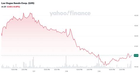 lv sands stock quote|lvs stock price today.